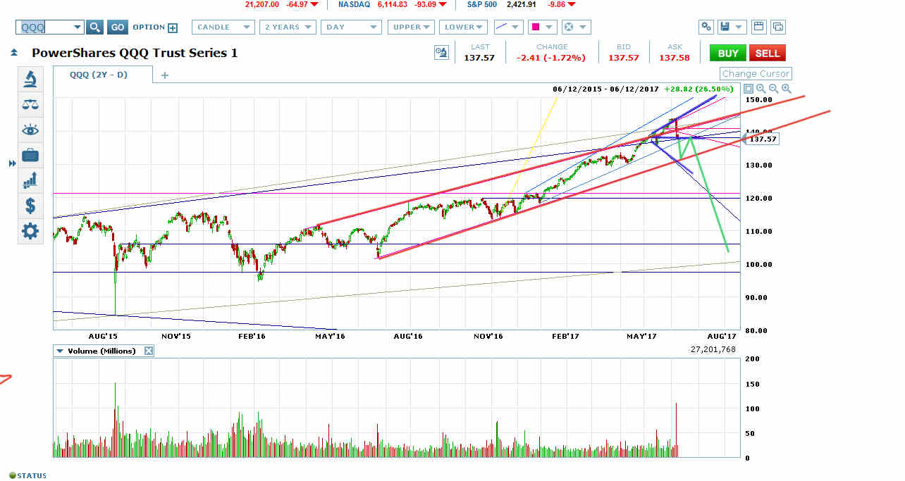 QQQ Should Bounce