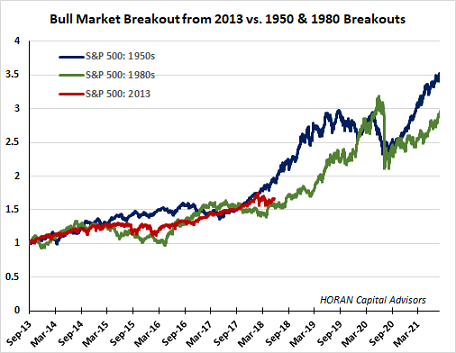 Bull market Breakout 2013 Vs 1950 & 1980 BreakOuts