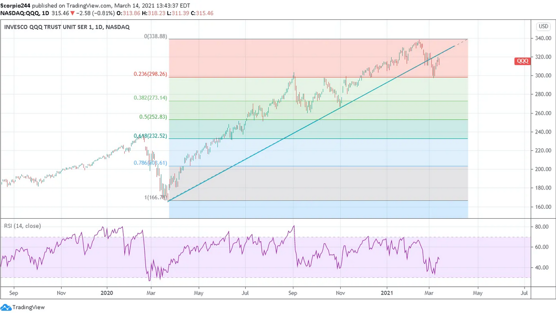 QQQ Daily Chart