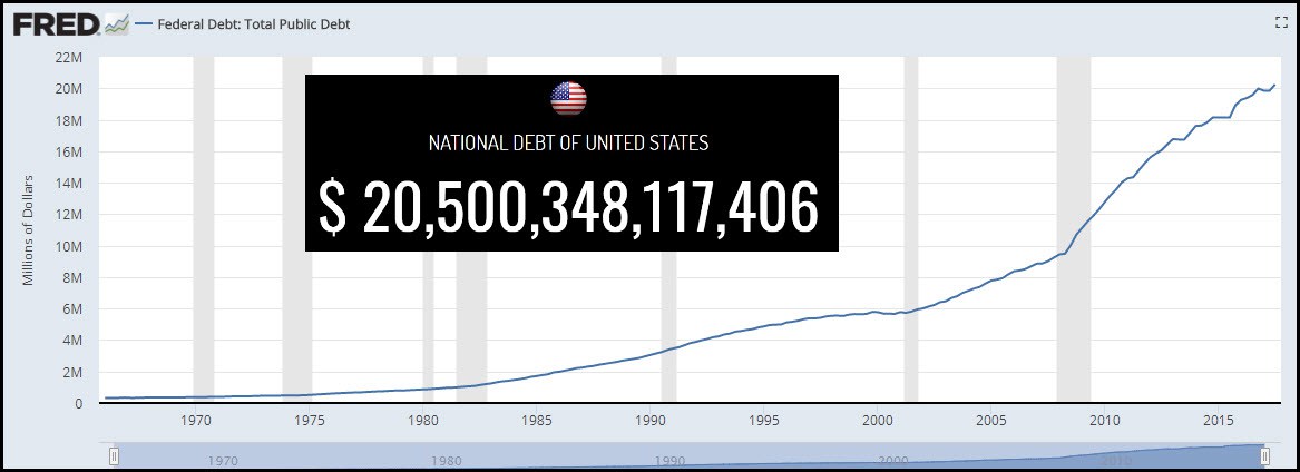 US Government Debt