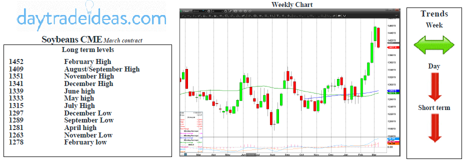 Soybeans CME Weekly Chart