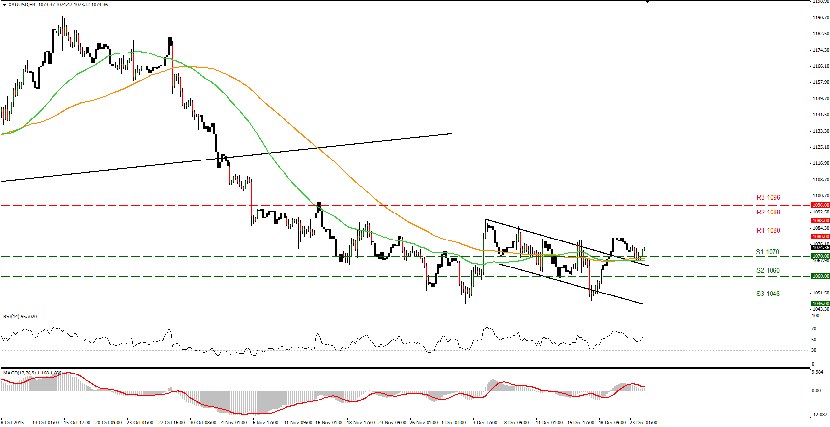 Gold Chart