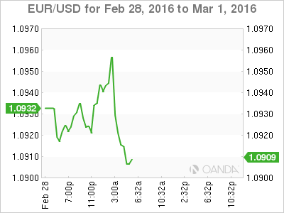 EUR/USD Chart February 28 - March 1