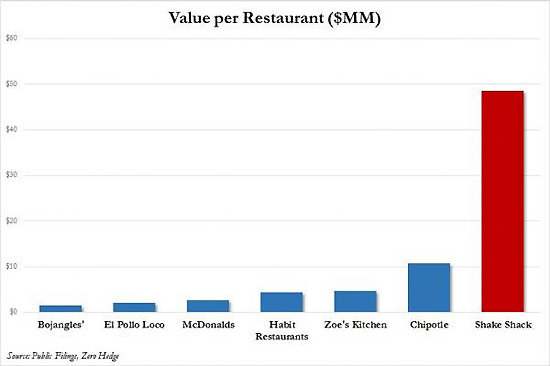 Value Per Restaurant