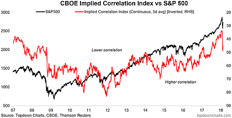 CBOE Implied Correlation Index Vs S&P 500