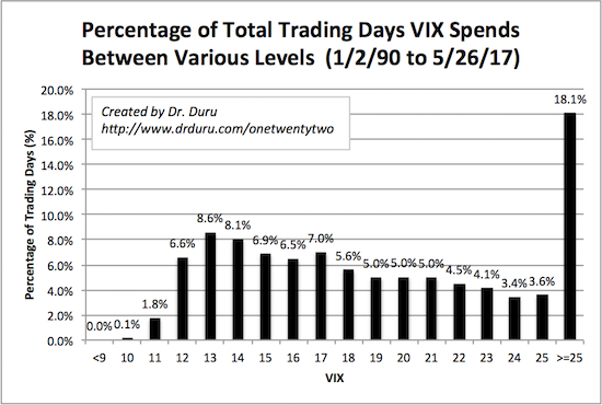 % total trading days VIX spends between levels