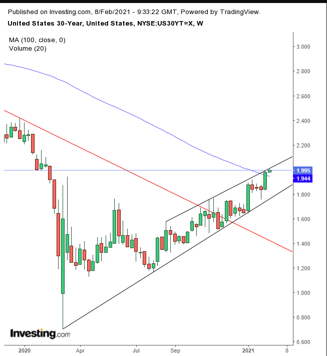 30-year Treasuries Daily