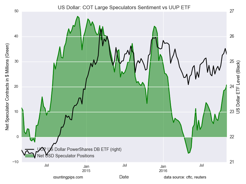 US Dollar: COT Large Speculators Sentiment vs UUP ETF Chart