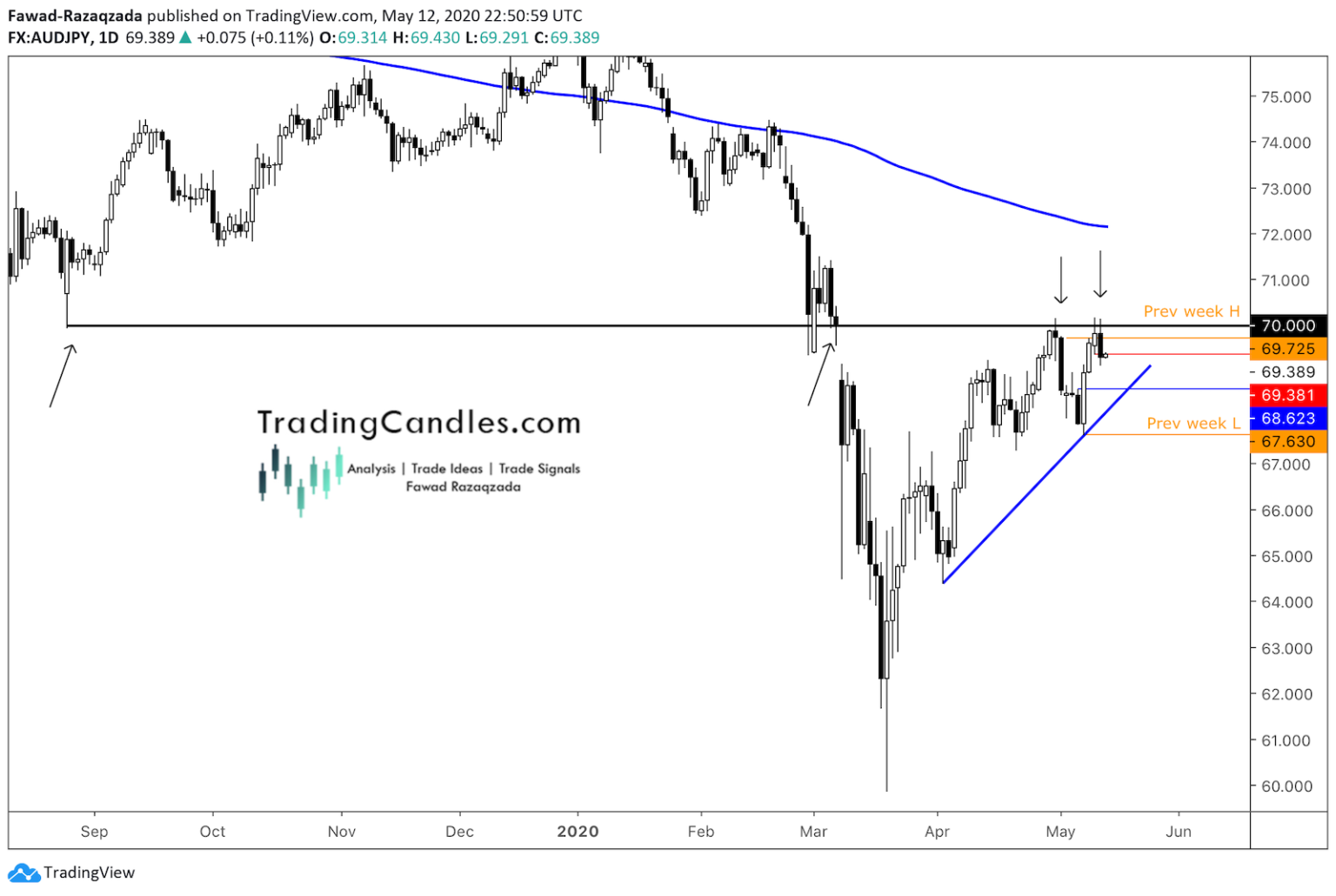 AUD/JPY Daily Chart