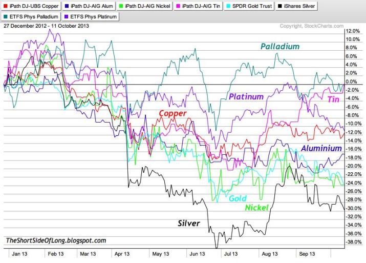 Metals Year-To-Date