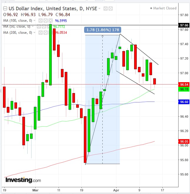 DXY Daily Chart