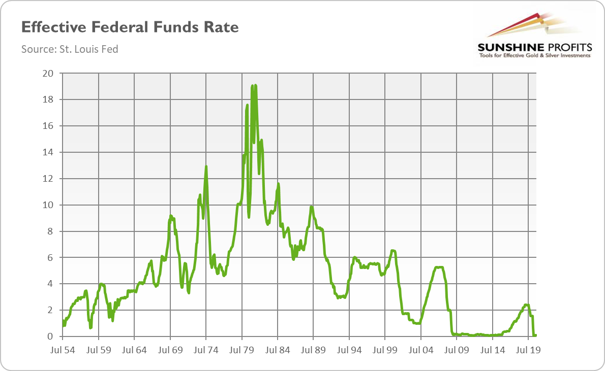 Federal Funds Rate.