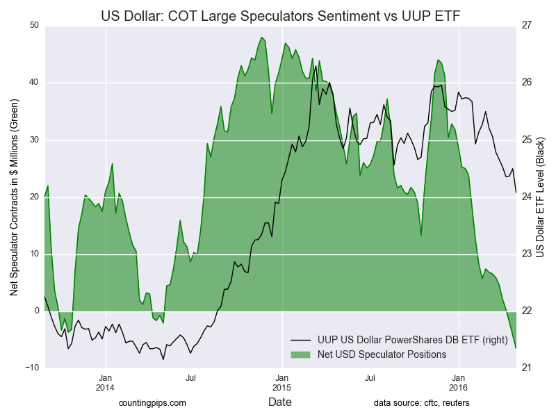 USD: COT Large Speculators Sentiment vs UUP ETF