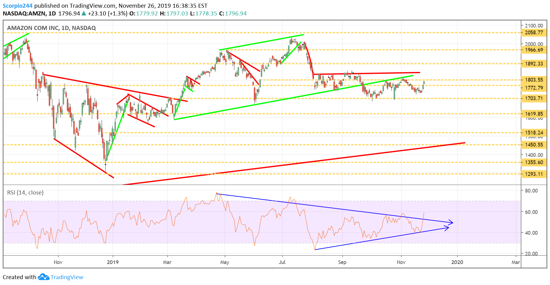 Amazon Inc Daily Chart