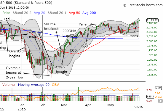 S&P 500 Chart