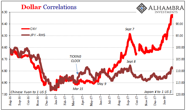 Dollar Crrelations