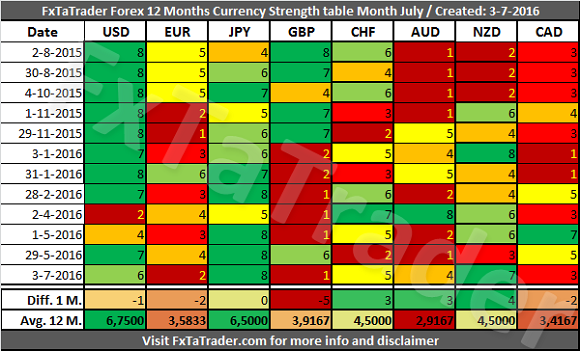 Currency Strength Table July 2016