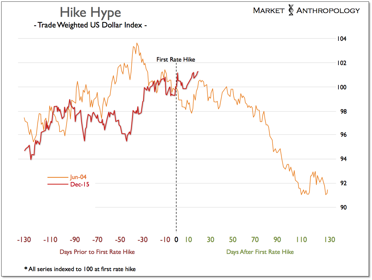Hike Hype: Trade Weighted USD 2004 vs 2015