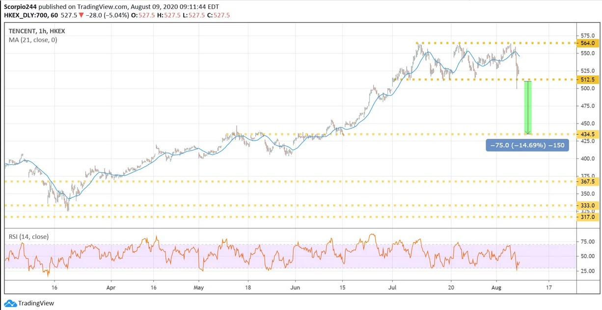 Tencent Hourly Chart