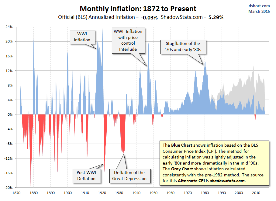 Monthly Inflation: 1872 To Present Chart