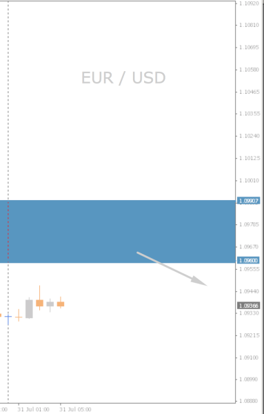 EUR/USD Daily Chart