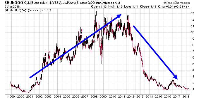 HUI-QQQ Weekly Chart