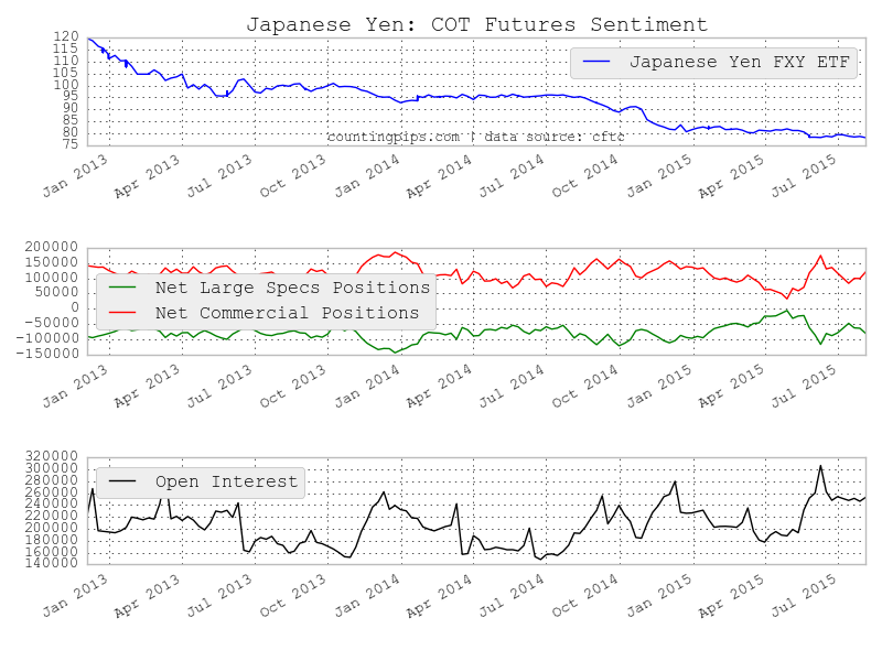 JPY: COT Futures Sentiment