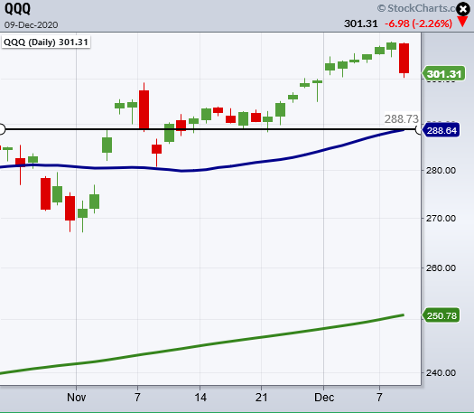 QQQ Daily Chart