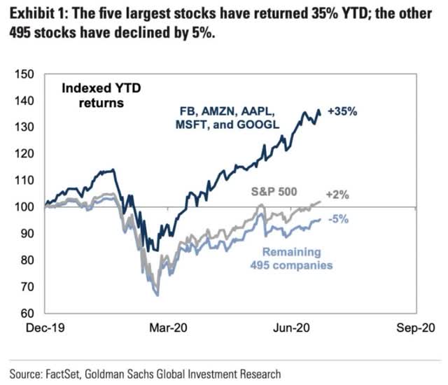 5 Largest Stocks Returns Chart