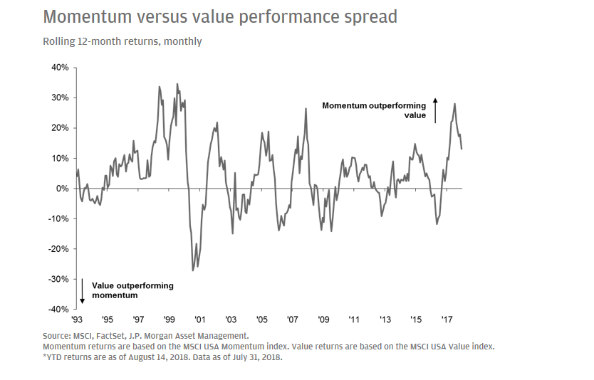 Momentum Versus Value Performance Spread