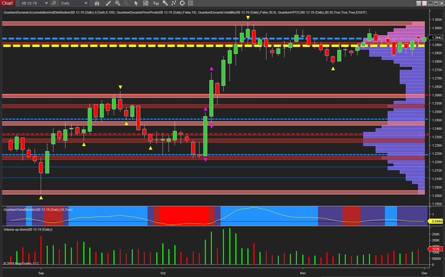 Orange Futures Chart