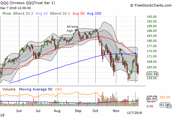 The Invesco QQQ Trust (QQQ) plunged again for a 3.3% loss and put its November low back into play.