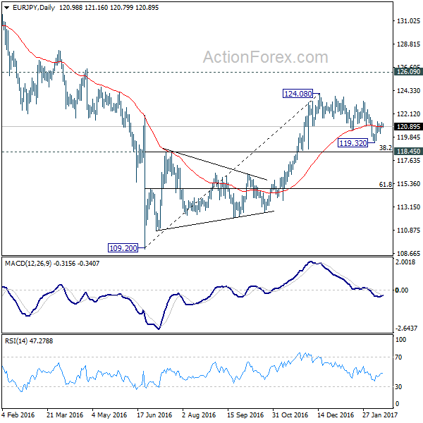 EUR/JPY Daily Chart