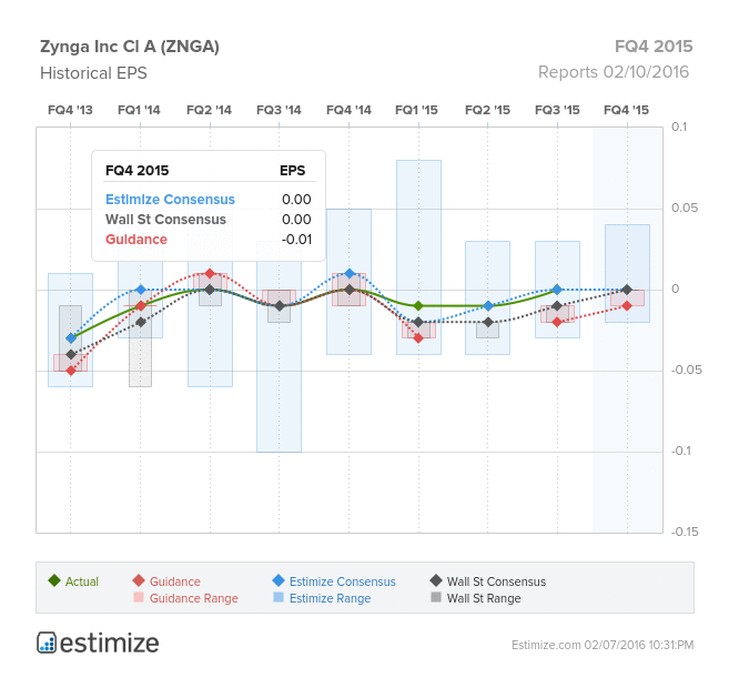 Zynga Inc (ZNGA) Historical EPS Chart