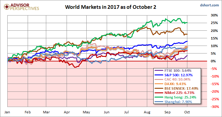 World Markets In 2017 As Of October 2