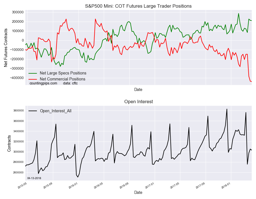 S&P 500 Mini COT Futures Large Trader Positions