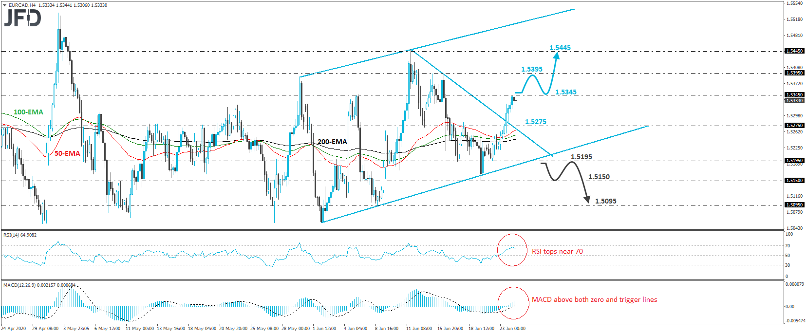 EUR/CAD 4-hour chart technical analysis