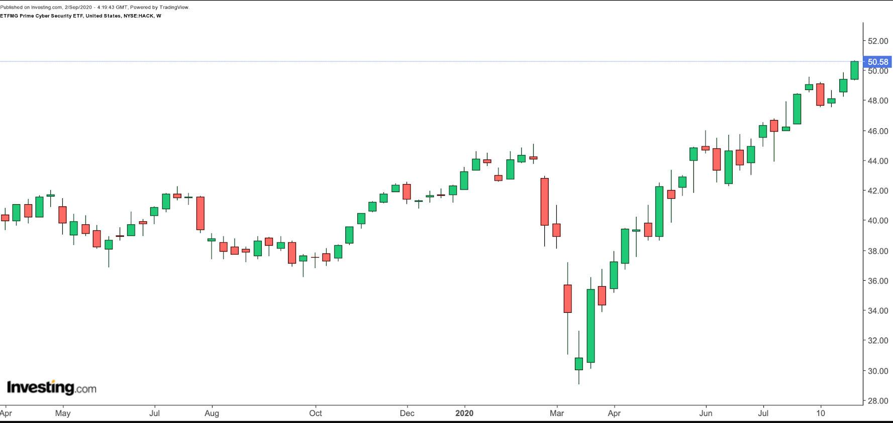 HACK Weekly Chart