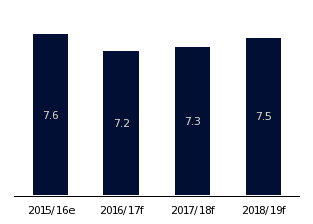 GDP Growth