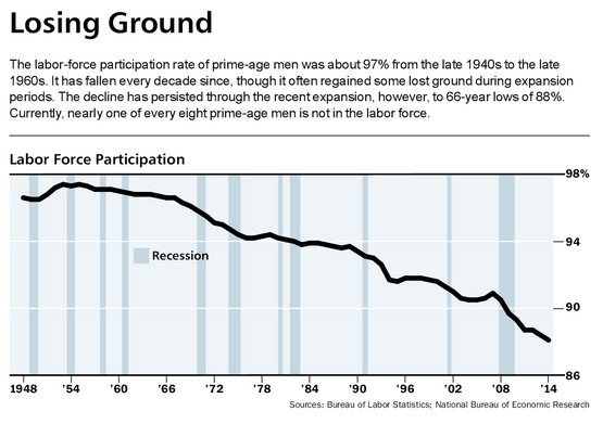 Losing Ground in the Labor Force