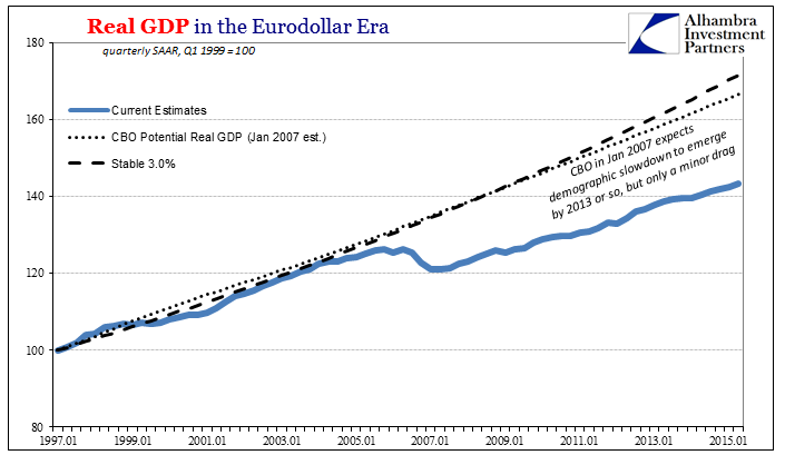 Real GDP In The Eurodollar Era