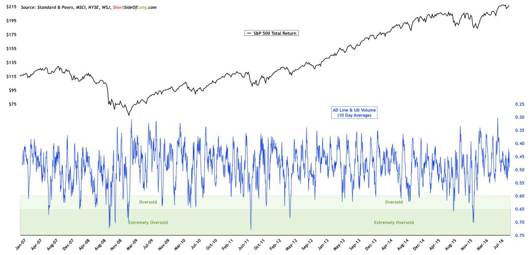 S&P 500 Total Return 2007-2016