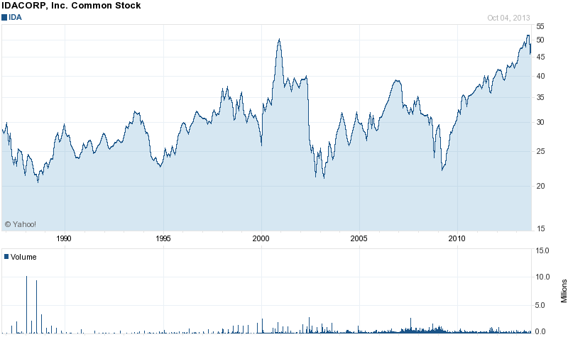 Long-Term Stock Price Chart Of IDACORP (IDA)