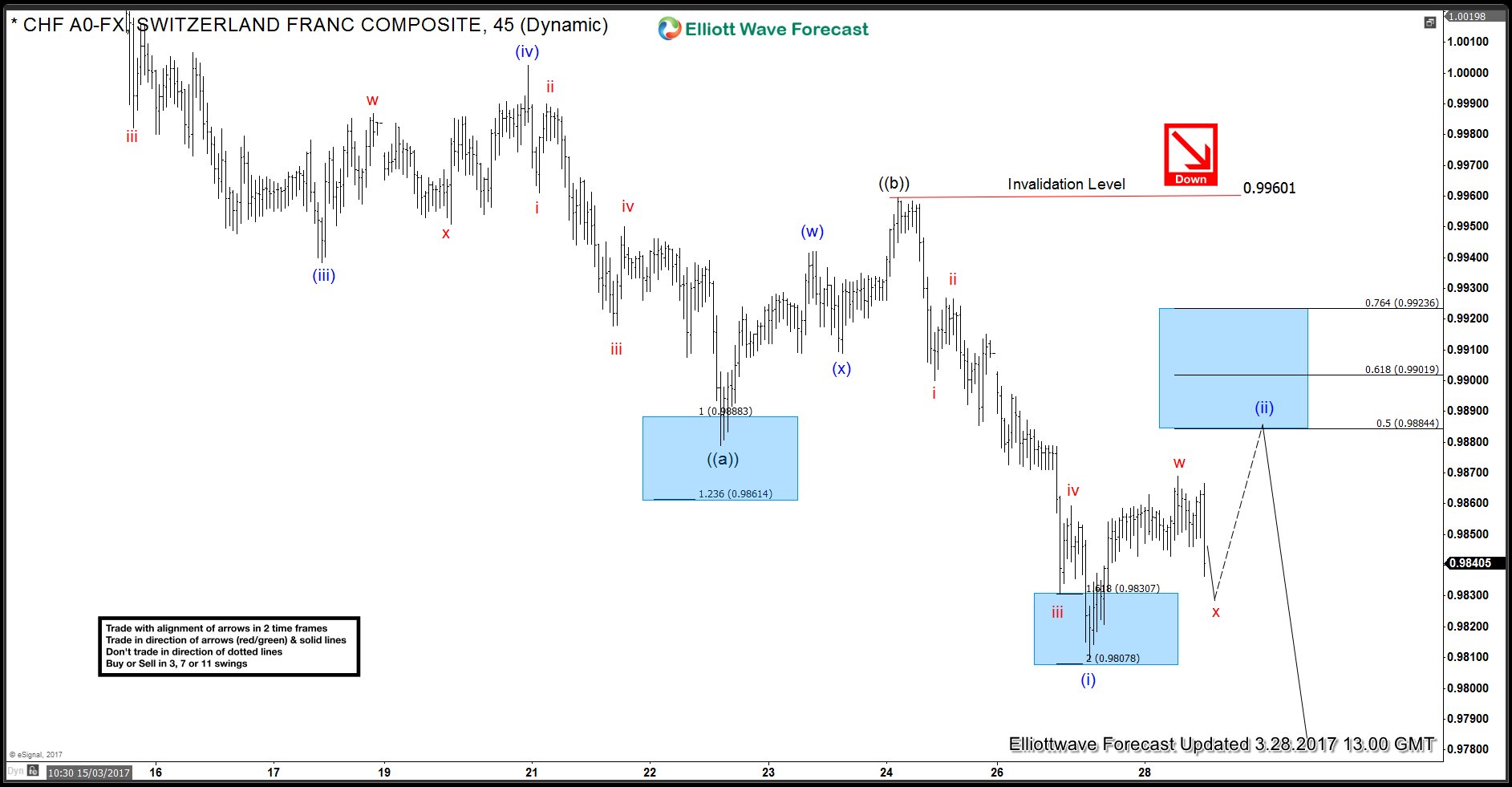 USD/CHF: Wave (ii) In Progress