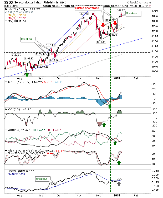 SOX Daily Chart