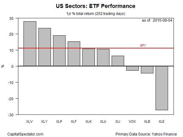 US Sectors: ETF Performance 1-Y % Return