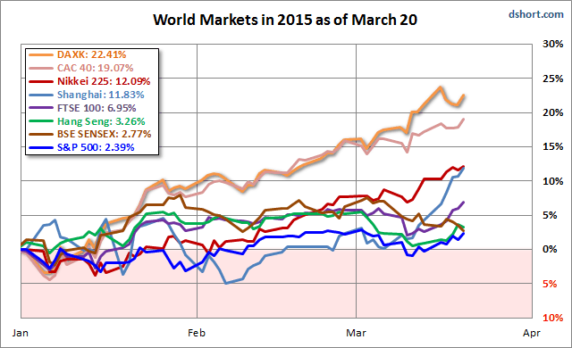 World Markets In 2015 As Of March 20