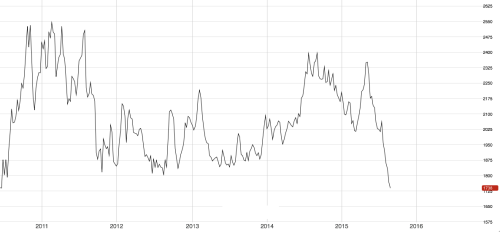 LME Zinc Since 2011 3-Month Chart