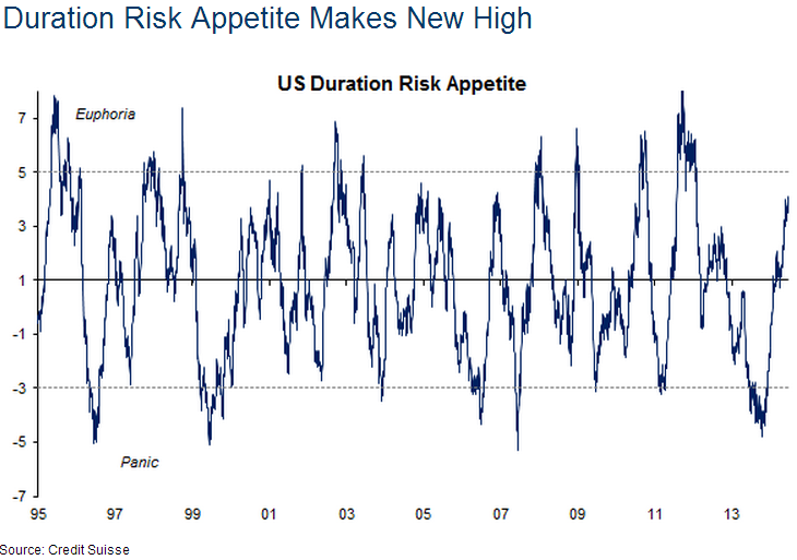 Duration Risk Appetite: 1995-Present