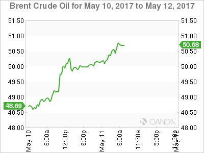 Brent Crude Chart For May 10-12